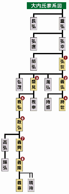 大内氏家系図
